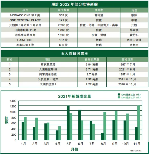 2022樓市